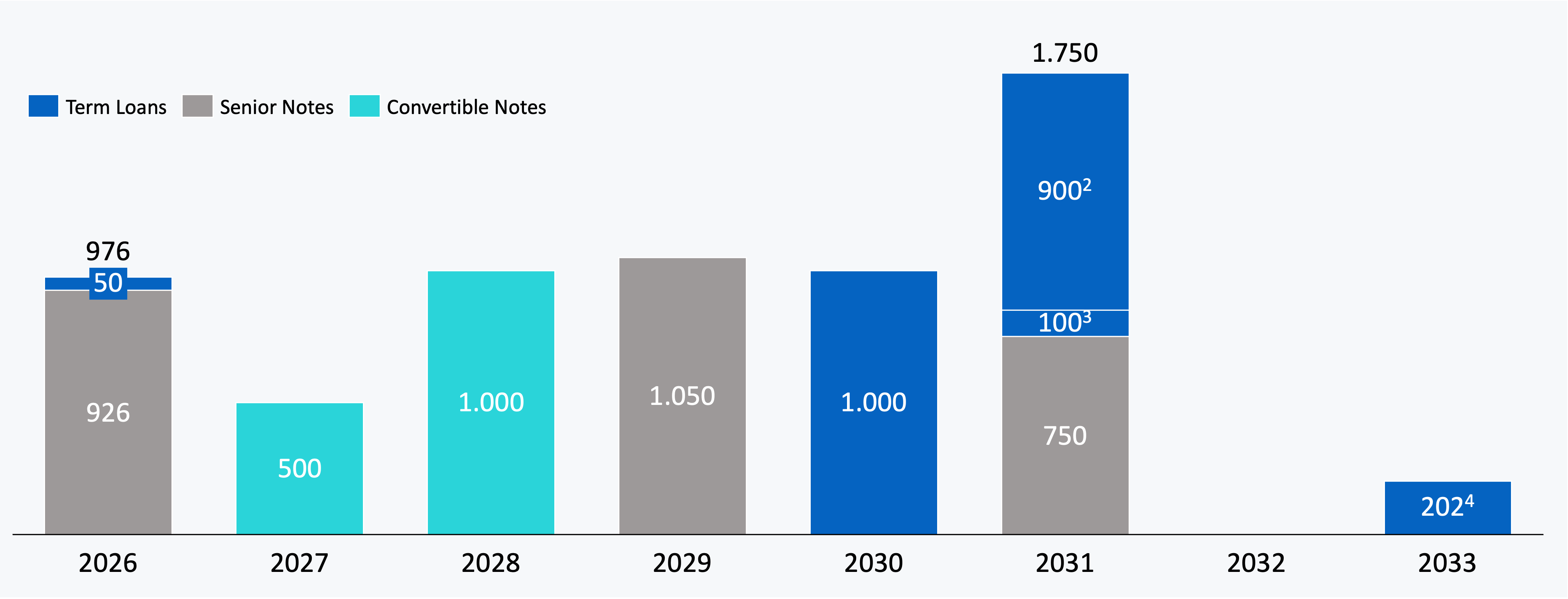 Debt maturity schedule