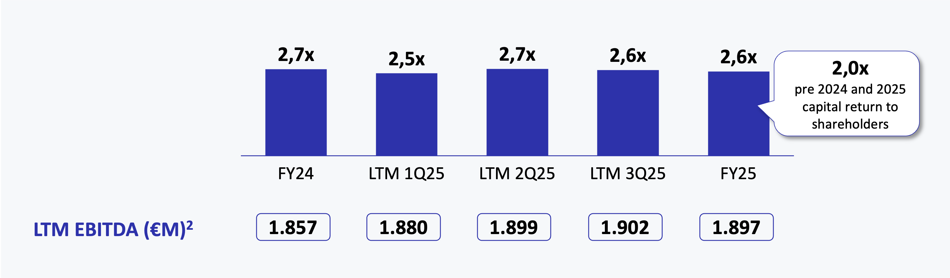 Net Financial Debt / EBITDA (€M)