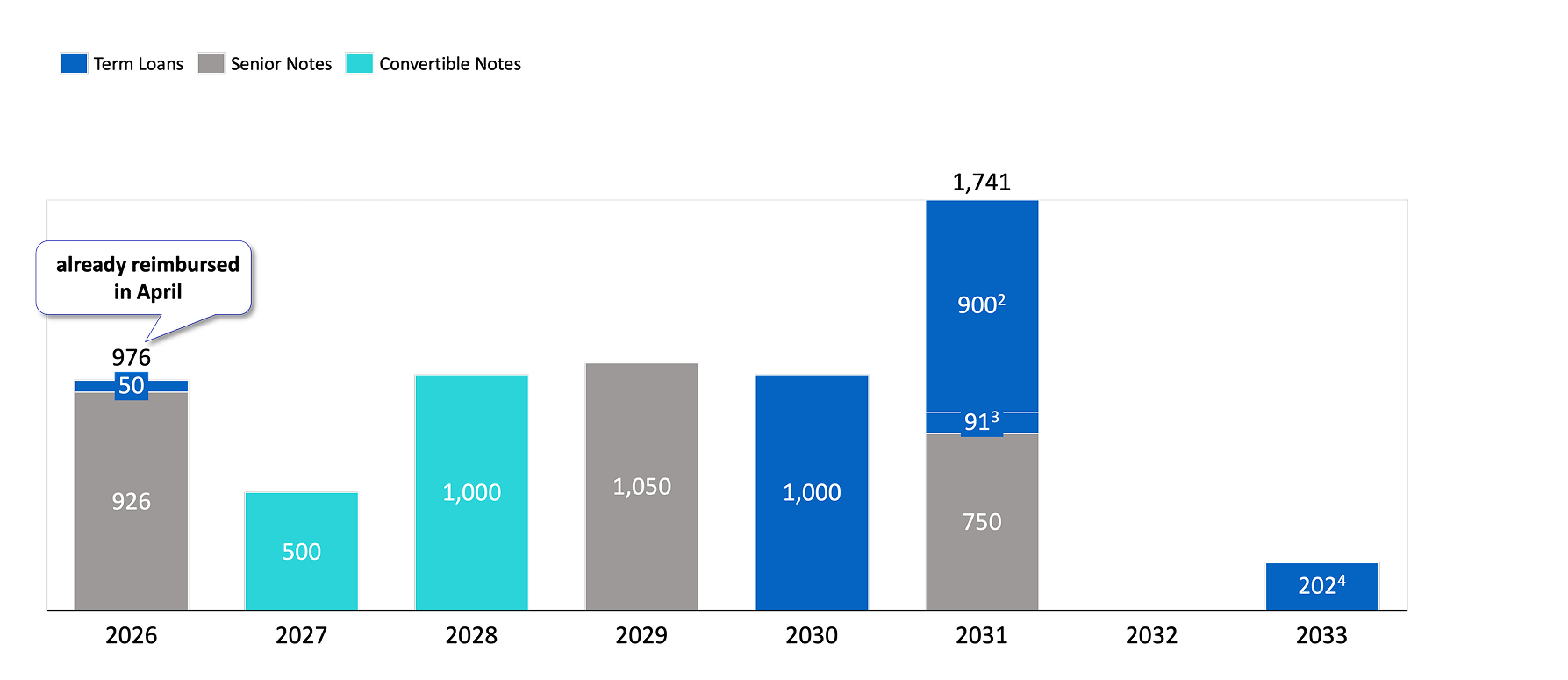 Debt maturity schedule