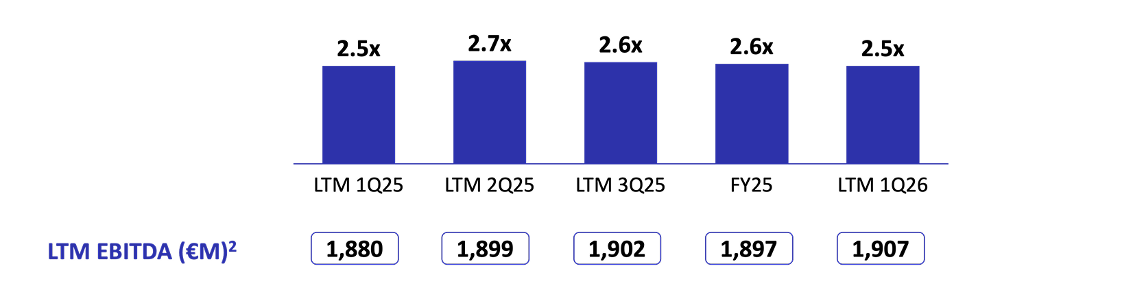 Net Financial Debt / EBITDA (€M)