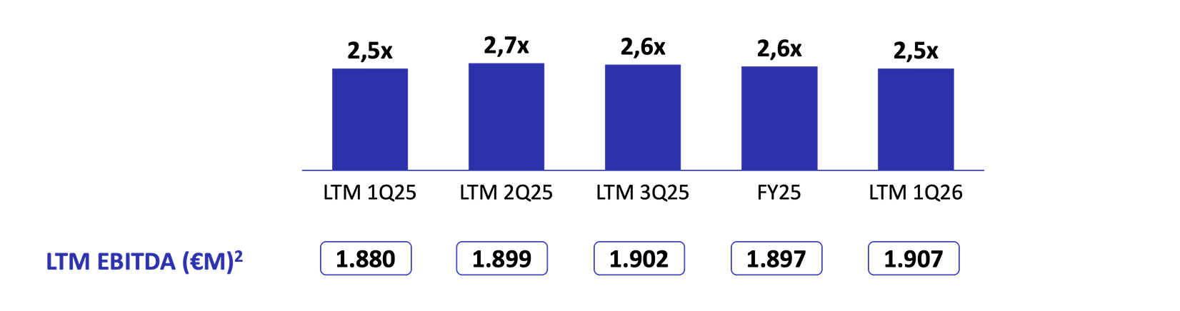 Net Financial Debt / EBITDA (€M)