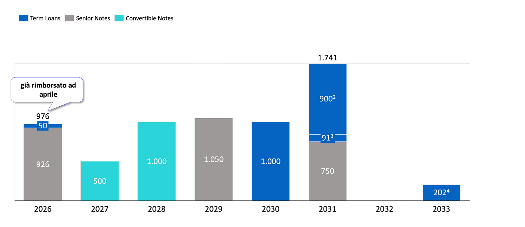 Debt maturity schedule