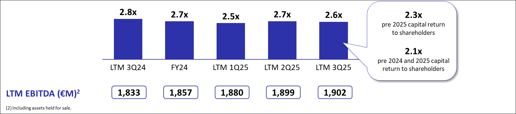 Net Financial Debt / EBITDA (€M)