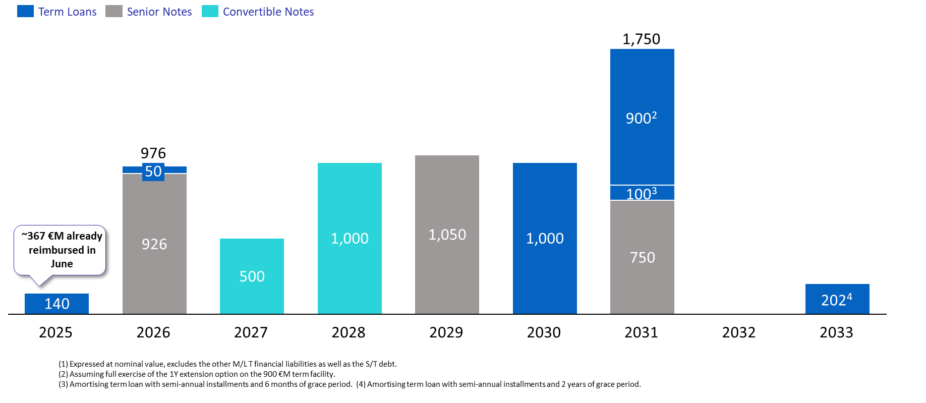 Debt maturity schedule