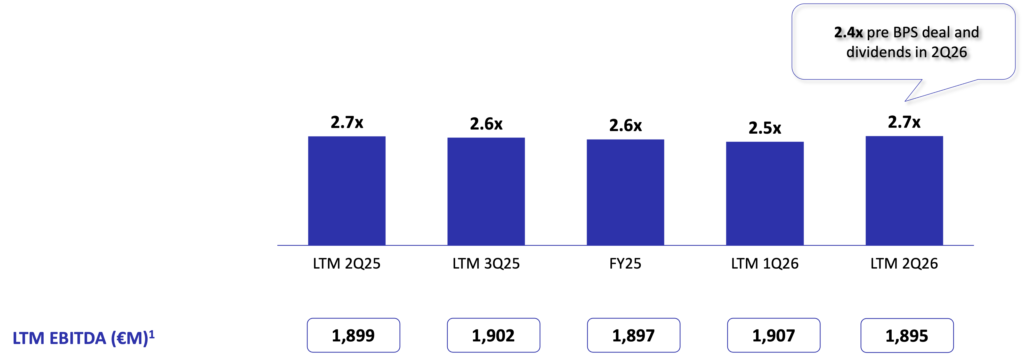 Net Financial Debt / EBITDA (€M)