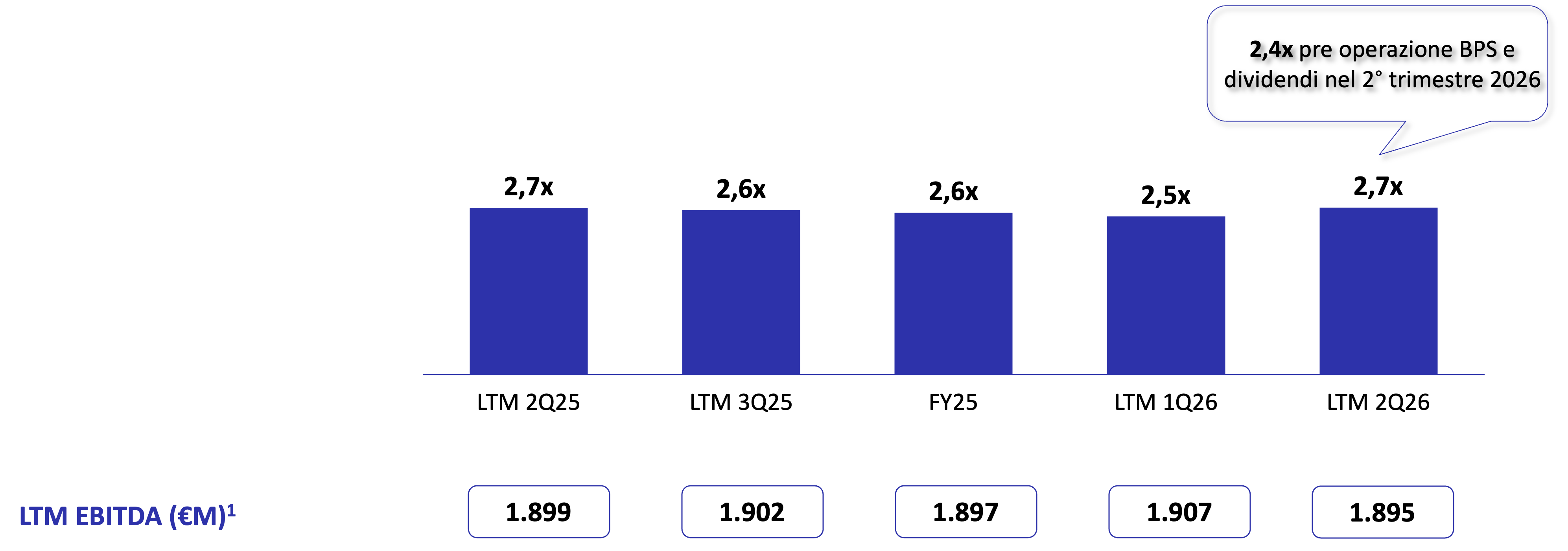 Net Financial Debt / EBITDA (€M)