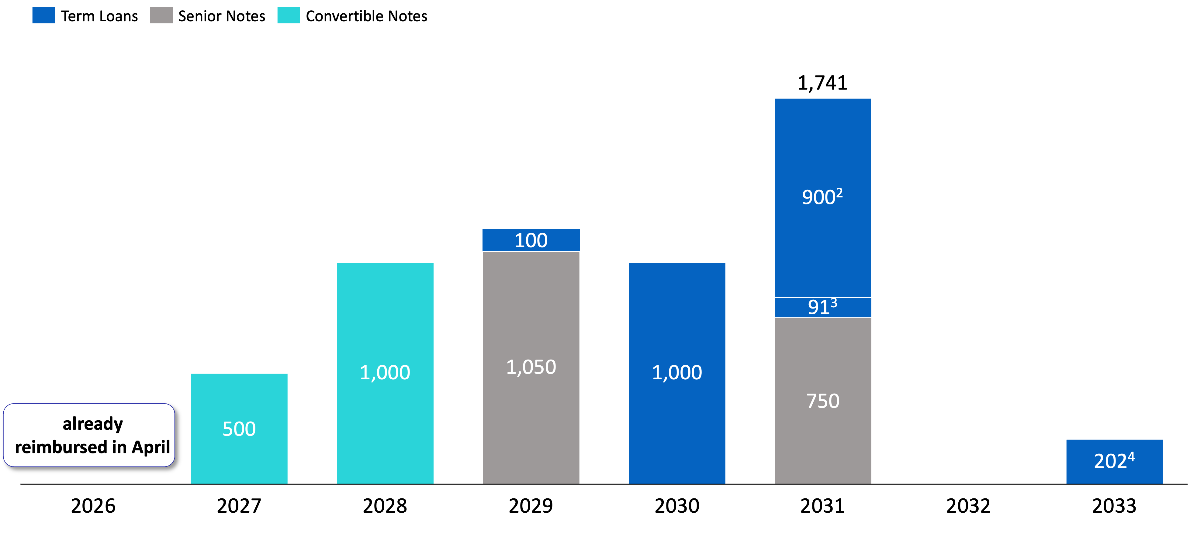 Debt maturity schedule
